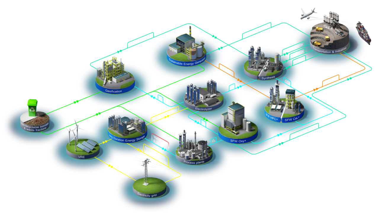 Diagram illustrating the Net Zero Energy Ecosystem, featuring interconnected components such as gasification, electrolyzers, sustainable energy generation, renewable energy storage, and decarbonization processes, all contributing to a sustainable energy network.