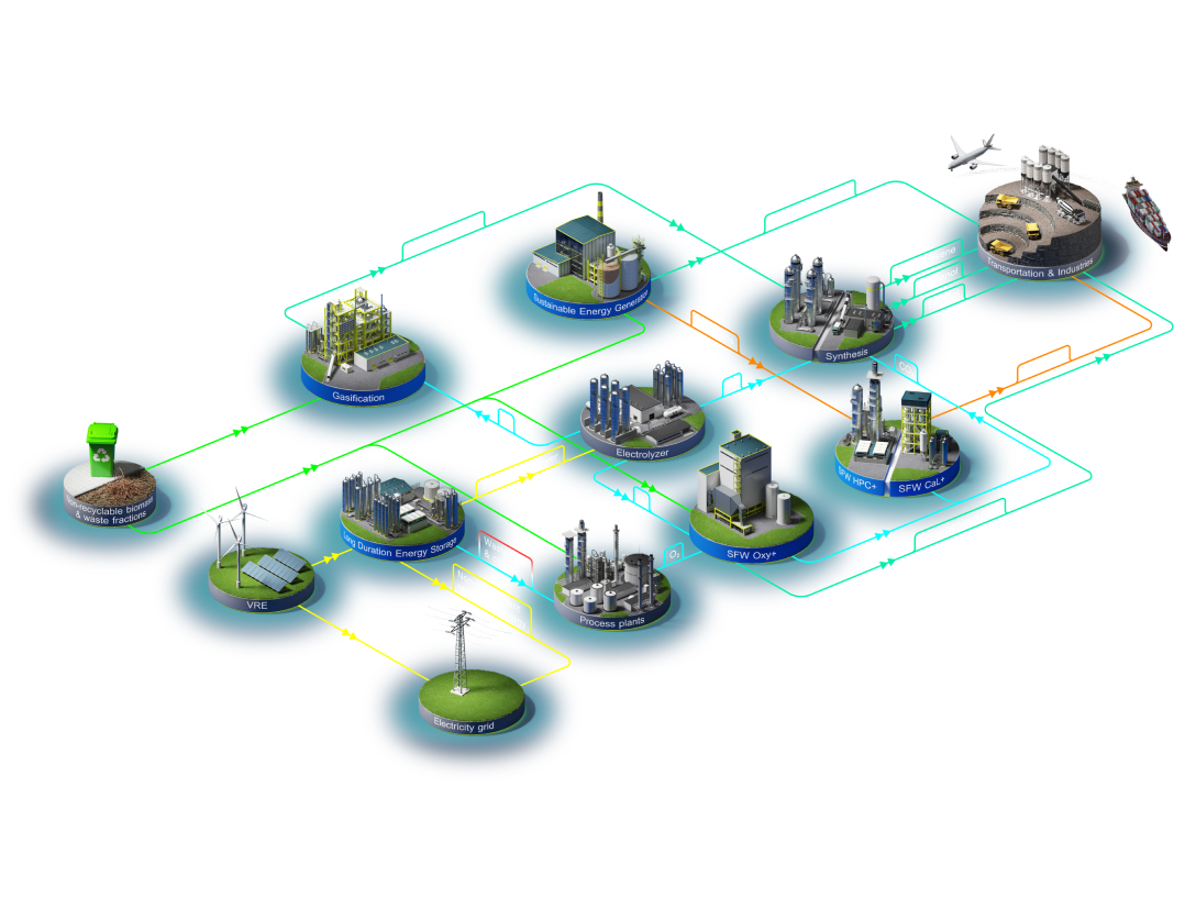 Diagram illustrating the Net Zero Energy Ecosystem, featuring interconnected components such as gasification, electrolyzers, sustainable energy generation, renewable energy storage, and decarbonization processes, all contributing to a sustainable energy network.