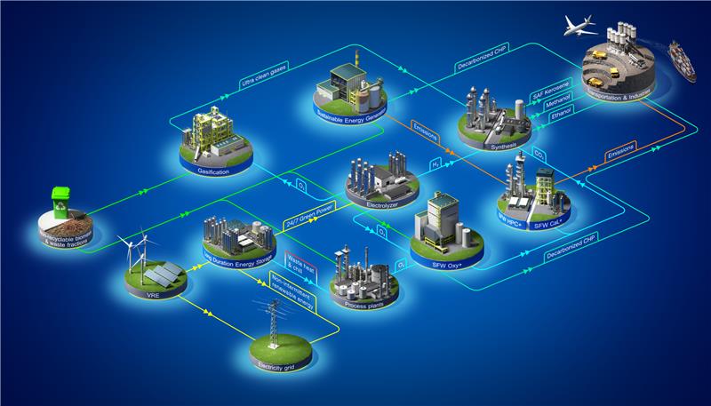 Diagram illustrating the Net Zero Energy Ecosystem, featuring interconnected components such as gasification, electrolyzers, sustainable energy generation, renewable energy storage, and decarbonization processes, all contributing to a sustainable energy network.